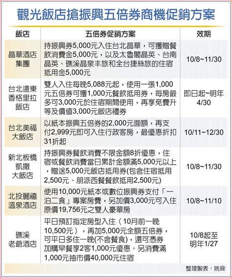 飯店卡位五倍券商機 城鄉落差大 其他 旺得富理財網