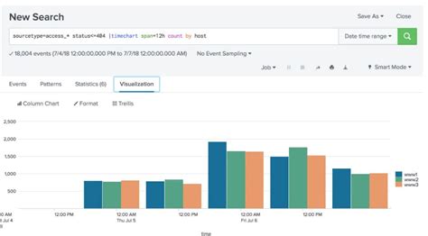 Splunk Timechart | Splunk Timechart Commands with Examples