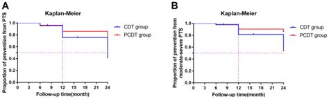 Comparative Outcomes Of Catheter Directed Thrombolysis Versus Angiojet