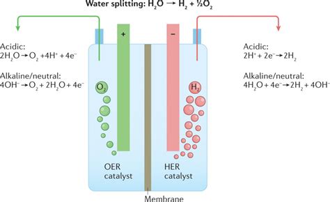 Electrolysis of Water - Equation, Diagram and Experiment 