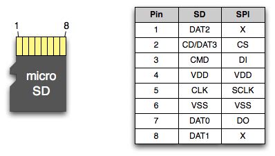 Sd Card Pinout Electronic Engineer Hot Sex Picture