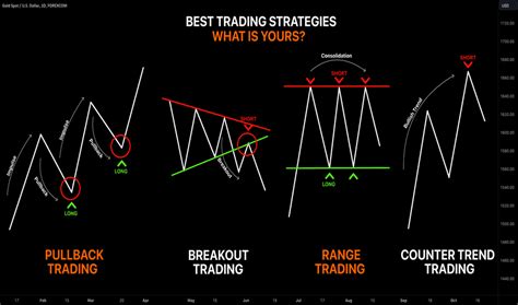 Chart Patterns — Education — TradingView