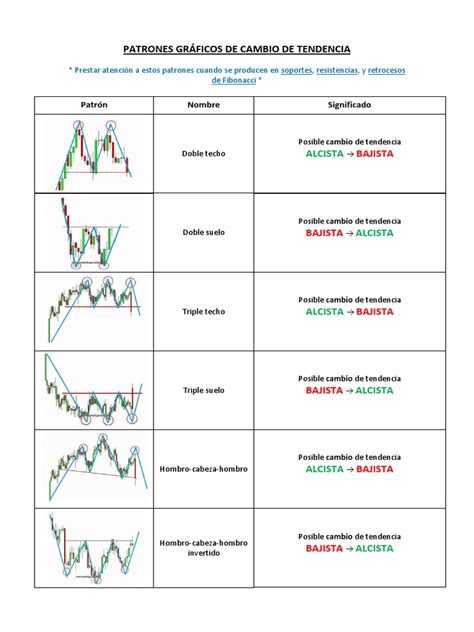 Patrones De Cambio De Tendenciapdf