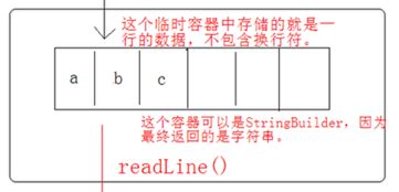 JAVA 初步认识 I O流字符流 缓冲区 BufferedReader ReadLine方法原理 程序员大本营