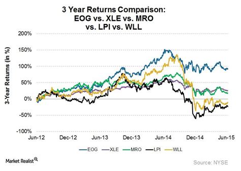Eog Google Finance