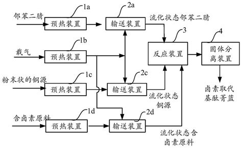 Method For Preparing Halogen Substituent Phthalocyanine Blue And