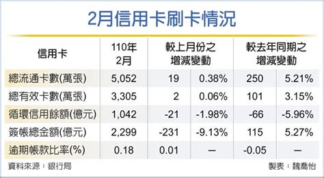 同期新高 國人2月刷近2300億 金融．稅務 工商時報