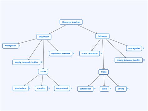 Character Analysis Mind Map