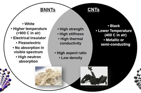 Boron Nitride Nanotubes Bnnts Considered The Strongest Light Weight