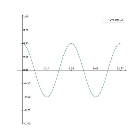 Solved Determine The Amplitude Period And Phase Shift Of The