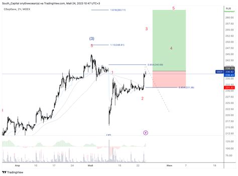 MOEX SBER Chart Image By South Capital TradingView