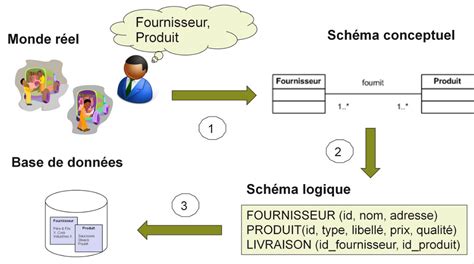 Cours Introduction La Mod Lisation Conceptuelle Des Donn Es