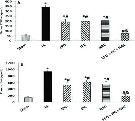 Plasma Tnf α A And Il 6 B Levels Results Are Presented As The Mean