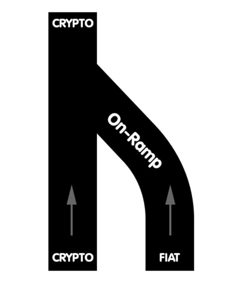 Fiat On Ramps và Off Ramp là gì Học Price Action