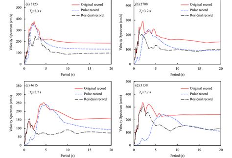 Comparison of velocity response spectra of original pulse records ...