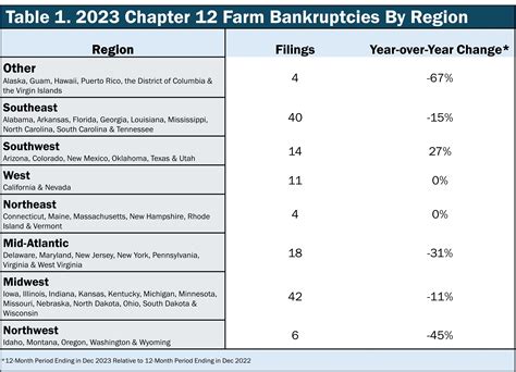 Farm Bankruptcies Down… For Now | Dairy Business News