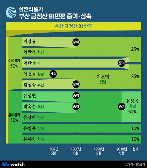 거버넌스워치 부산 금정산 81만평에 얽힌 삼천리 후계구도