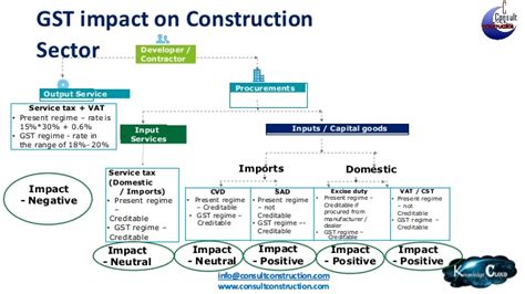 How Will GST Affect Real Estate Sector