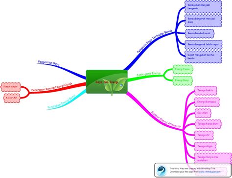 Peta Konsep Gaya Dan Energi Hero Sains