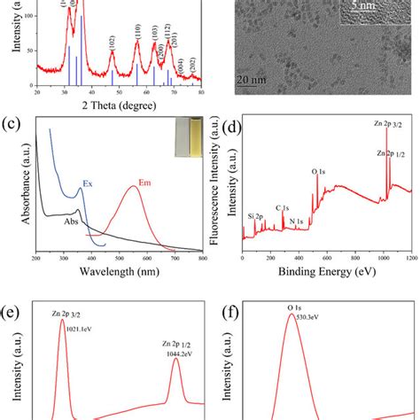 XRD Patterns Of ZnO QDs A TEM Image Of The ZnO QDs B UVvis