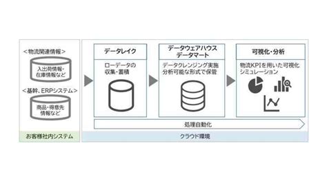 凸版印刷、物流dxソリューション「loginect」の提供開始 │ Logi Biz Online ロジスティクス・物流業界ニュースマガジン