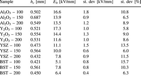dielectric strength results  table