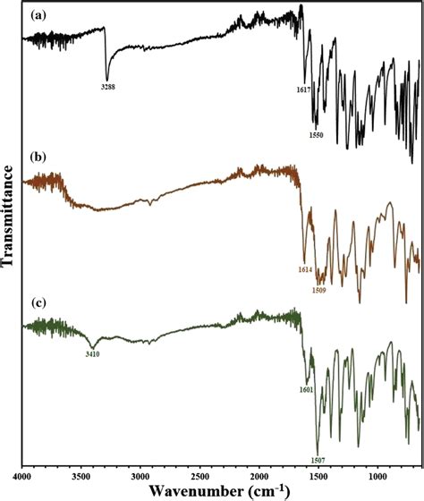 FTIR Spectra Of A Meloxicam B Mg II Complex And C Sr II