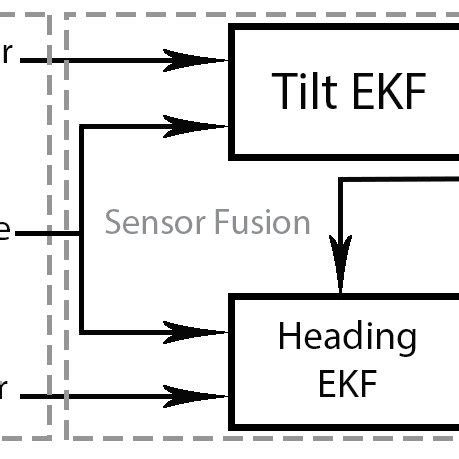 Scheme of EKF used in the orientation estimation. | Download Scientific ...