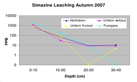 Leaching of simazine in the autumn 2007 trial. | Download Scientific ...