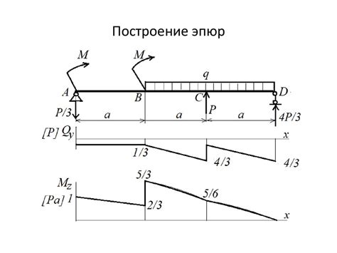 Изгиб балки - презентация онлайн