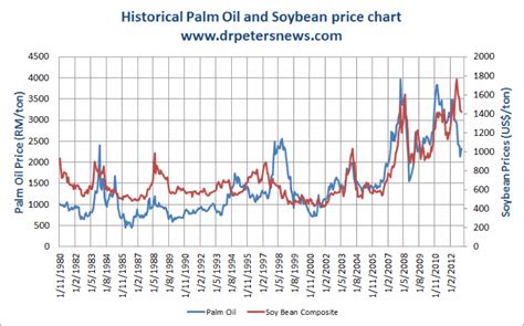 Soybean Prices Forecast Chart 2013 2014 2015 2016