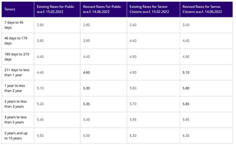 Highest FD Interest Rates SBI Vs HDFC Bank Vs ICICI Vs POTD Which