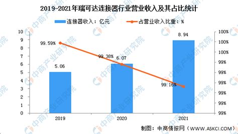 2022年中国连接器行业市场前景及投资研究报告（简版） 中商情报网