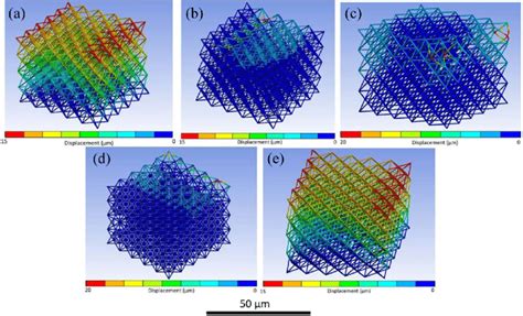 Dynamic Finite Element Analysis Simulation Results Of Various