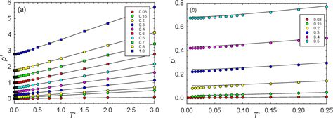 Figure 2 From Thermodynamic Geometry Of The Gaussian Core Model Fluid