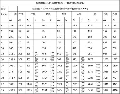 箍筋配筋表asword文档在线阅读与下载免费文档