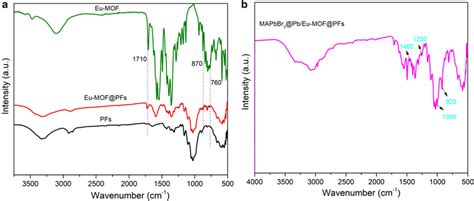 A Ftir Spectra For Pfs Eu Mof Pfs And Eu Mof Paper Samples B Ftir