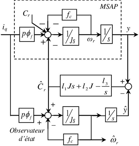 Structure d observateur d état de Luenberger Download Scientific Diagram