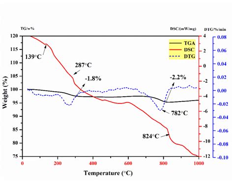 Tgadsc Curve For Bczy 2 Download Scientific Diagram