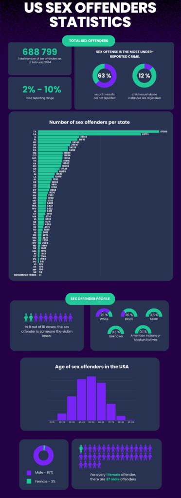 U S Sex Offender Statistics Infographic Portal