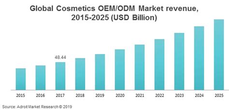 Cosmetics Oem Odm Market Size By Types Application Forecast