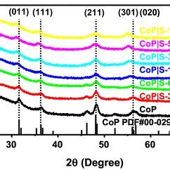 A Co 2p B P 2p And C S 2p Core Level XPS Spectra Of CoP S