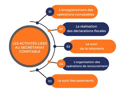 Secr Tariat Comptable Tout Savoir Guide En Points