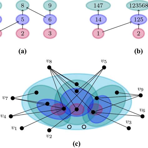 A An Example Poset P As A Hasse Diagram And Its Levels B A