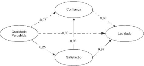 Modelo Estrutural E Os Coeficientes De Determina O Fonte Elaborada