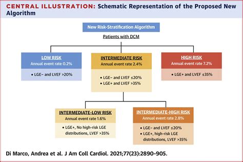 Improved Risk Stratification For Ventricular Arrhythmias And Sudden