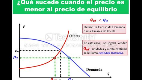 Aplicaciones De Las Funciones De La Oferta Y Demanda Youtube