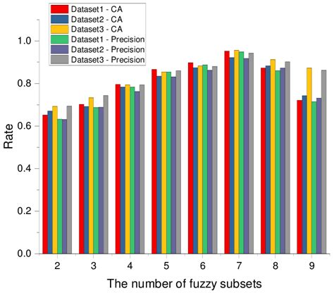 The Performance Of Fuzzy If Then Rules Varied With Different Fuzzy
