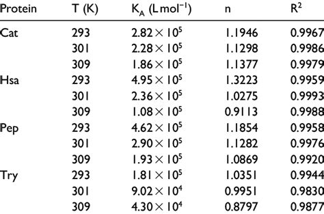 binding constant     number  binding sites