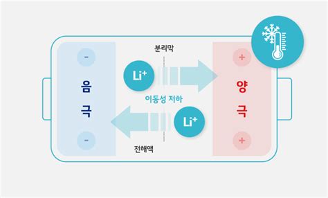 세상의 모든 배터리에 대한 궁금증 추운 날에는 배터리가 빨리 방전되나요 배터리인사이드 Battery Inside